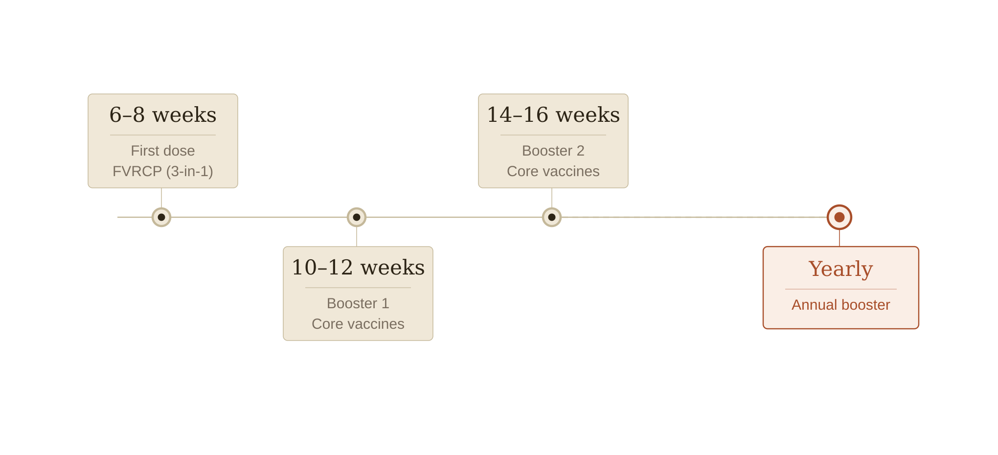 Cat core vaccination schedule: first dose at 6-8 weeks, boosters at 10-12 and 14-16 weeks, then yearly